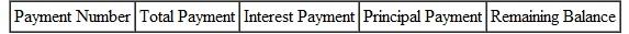 Solve the following application problems. HOME LOAN June and Bill Able borrow $122,500 on their home at   for 15 years. Prepare a repayment schedule for the first two payments. (See Example.) Preparing a Repayment Schedule The Zinks purchase a house by borrowing $195,000 at 7% for 30 years. Prepare a loan repayment schedule for this loan.   SOLUTION First find the monthly payment, then use simple interest calculations for the first two months. Be sure to round to the nearest cent at each step.   Every time a payment is made, interest is first subtracted from the payment. As a result, only a small portion of the first payment is applied to reduce the principal.   These and other results are shown in the table. Notice that at first the amount applied to interest is large and the amount applied to reduce principal is small. But every month, the debt goes down, resulting in lower interest the following month, and more of each payment is applied to reduce the principal. It requires 262 months (nearly 22 years) to pay off half of the debt and only 98 months (just over 8 years) to pay off the other half of the loan.    <div style=padding-top: 35px> 
