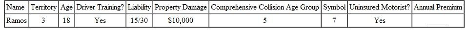 Find the annual motor-vehicle insurance premium for the following people.