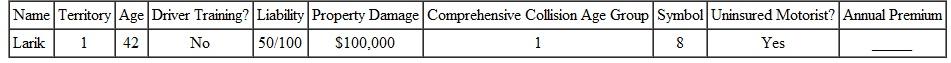 Find the annual motor-vehicle insurance premium for the following people.    