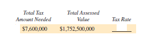 Find the tax rate for the following. Write the tax rate as a percent, rounded to the nearest tenth of a percent. (See Example 2.)  <div style=padding-top: 35px> 