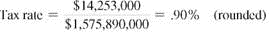 Find the tax rate for the following. Write the tax rate as a percent, rounded to the nearest tenth of a percent. (See Example.) Finding the Tax Rate Find the tax rate for the following school districts, rounded to the nearest hundredth of a percent. (a) Amount needed = $14,253,000; total assessed value = $1,575,890,000 (b) Amount needed = $8,490,000; total assessed value = $983,270,000 SOLUTION (a)   (b)      <div style=padding-top: 35px> 