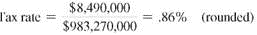 Find the tax rate for the following. Write the tax rate as a percent, rounded to the nearest tenth of a percent. (See Example.) Finding the Tax Rate Find the tax rate for the following school districts, rounded to the nearest hundredth of a percent. (a) Amount needed = $14,253,000; total assessed value = $1,575,890,000 (b) Amount needed = $8,490,000; total assessed value = $983,270,000 SOLUTION (a)   (b)      <div style=padding-top: 35px> 