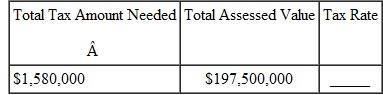 Find the tax rate for the following. Write the tax rate as a percent, rounded to the nearest tenth of a percent. (See Example.) Finding the Tax Rate Find the tax rate for the following school districts, rounded to the nearest hundredth of a percent. (a) Amount needed = $14,253,000; total assessed value = $1,575,890,000 (b) Amount needed = $8,490,000; total assessed value = $983,270,000 SOLUTION (a)   (b)      <div style=padding-top: 35px> 