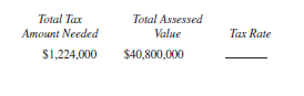 Find the tax rate for the following. Write the tax rate as a percent, rounded to the nearest tenth of a percent. (See Example 2.)