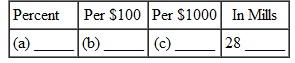 Write the given tax rate using the other three methods. (See Example.) Finding the Property Tax Find the taxes on each of the following pieces of property. Assessed values and tax rates are given. (a) $58,975; 8.4% (b) $875,400; $7.82 per $100 (c) $129,600; $64.21 per $1000 (d) $221,750; 94 mills SOLUTION Multiply the tax rate by the assessed value. (a) 8.4% =.084 Tax = Tax rate × Assessed value Tax =.084 × $58,975 = $4953.90 (b) $875,400 = 8754 hundreds Tax = $7.82 × 8754 = $68,456.28 (c) $129,600 = 129.6 thousands Tax = $64.21 × 129.6 = $8321.62 (d) 94 mills =.094 Tax =.094 × $221,750 = $20,844.50
