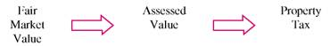What is the difference between fair market value and assessed value? How is the assessment rate used when finding the assessed value? (See Objective.) Define fair market value and assessed value. A local tax assessor estimates the market value of all the land and buildings in an area. The fair market value is the price at which a property can reasonably be expected to be sold. The fair market value could be used to find the amount of the property tax. However, many tax authorities first find what is called the assessed value, by multiplying the fair market value by a percent called the assessment rate. The assessed value is then used to calculate the property tax. In fact, the only purpose of the assessed value is for use in finding the property tax. The assessment rate varies widely from 25, in some states to 100, in others.