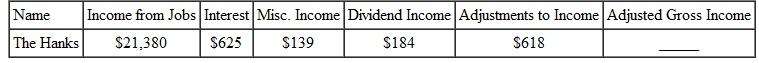 Find the adjusted gross income for the following people. (See Example.)  Finding Adjusted Gross Income (AGI)  As an assistant manager at The Doll House, Jennifer Crum earned $24,738.41 last year and $1624.01 in interest from her credit union (see her W-2 and 1099 forms). She had $1500 in regular IRA contributions. Find her adjusted gross income. SOLUTION        