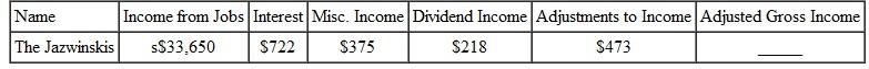 Find the adjusted gross income for the following people. (See Example.) Finding Adjusted Gross Income (AGI) As an assistant manager at The Doll House, Jennifer Crum earned $24,738.41 last year and $1624.01 in interest from her credit union (see her W-2 and 1099 forms). She had $1500 in regular IRA contributions. Find her adjusted gross income. SOLUTION    <div style=padding-top: 35px> 