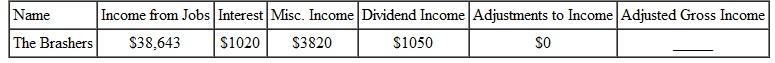 Find the adjusted gross income for the following people. (See Example.) Finding Adjusted Gross Income (AGI) As an assistant manager at The Doll House, Jennifer Crum earned $24,738.41 last year and $1624.01 in interest from her credit union (see her W-2 and 1099 forms). She had $1500 in regular IRA contributions. Find her adjusted gross income. SOLUTION    <div style=padding-top: 35px> 