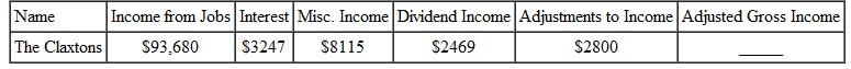 Find the adjusted gross income for the following people. (See Example.) Finding Adjusted Gross Income (AGI) As an assistant manager at The Doll House, Jennifer Crum earned $24,738.41 last year and $1624.01 in interest from her credit union (see her W-2 and 1099 forms). She had $1500 in regular IRA contributions. Find her adjusted gross income. SOLUTION    <div style=padding-top: 35px> 