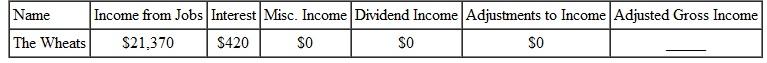 Find the adjusted gross income for the following people. (See Example.) Finding Adjusted Gross Income (AGI) As an assistant manager at The Doll House, Jennifer Crum earned $24,738.41 last year and $1624.01 in interest from her credit union (see her W-2 and 1099 forms). She had $1500 in regular IRA contributions. Find her adjusted gross income. SOLUTION    <div style=padding-top: 35px> 
