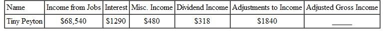 Find the adjusted gross income for the following people. (See Example.) Finding Adjusted Gross Income (AGI) As an assistant manager at The Doll House, Jennifer Crum earned $24,738.41 last year and $1624.01 in interest from her credit union (see her W-2 and 1099 forms). She had $1500 in regular IRA contributions. Find her adjusted gross income. SOLUTION    <div style=padding-top: 35px> 