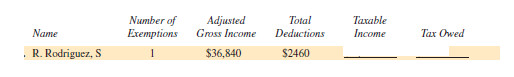 Find the amount of taxable income and the tax owed for each of the following people. Use the tax rate schedule. The letter following the names indicates the marital status, and all married people are filing jointly. (See Examples 2 and 3.)  <div style=padding-top: 35px> 
