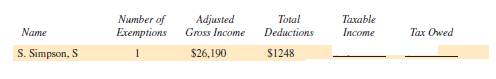 Find the amount of taxable income and the tax owed for each of the following people. Use the tax rate schedule. The letter following the names indicates the marital status, and all married people are filing jointly. (See Examples 2 and 3.)  <div style=padding-top: 35px> 