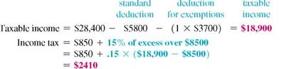Find the amount of taxable income and the tax owed for the following people. Use the tax rate schedule. The letter following the names indicates the marital status, and all married people are filing jointly. (See Examples.) Find Taxable Income and the Income Tax Amount Find the taxable income and income tax for each of the following. (a) Herbert White, married filing jointly, 5 daughters, adjusted gross income $48,300 (b) Onita Fields, single, no dependents, adjusted gross income $28,400 (c) Imogene Griffin, single, head of household, 2 children, adjusted gross income $74,500 (d) Jeffy Norwood, married filing separately, 1 child, adjusted gross income $145,000 SOLUTION (a) Herbert White + spouse + 5 daughters = 7 exemptions   The tax rate for married filing jointly with less than $17,000 in taxable income is 10%.   (b) Onita Fields = 1 exemption     (d) Jeffy Norwood + 1 child = 2 exemptions   Using Itemized Deductions to Find Taxable Income and Income Tax   Kristina Kelly is single, has 1 child, and had an adjusted gross income of $58,700 last year. She paid $3240 in real estate taxes, $7280 in home mortgage interest, and donated $1200 to her church. Find her taxable income and her income tax if she files as head of household. SOLUTION Itemized deductions = $3240 + $7280 + $1200 = $11,720 Her itemized deductions of $11,720 exceed the standard deduction of $5800 for a single person, so she uses the itemized deduction amount.    <div style=padding-top: 35px> 