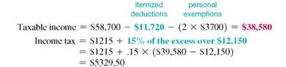 Find the amount of taxable income and the tax owed for the following people. Use the tax rate schedule. The letter following the names indicates the marital status, and all married people are filing jointly. (See Examples.) Find Taxable Income and the Income Tax Amount Find the taxable income and income tax for each of the following. (a) Herbert White, married filing jointly, 5 daughters, adjusted gross income $48,300 (b) Onita Fields, single, no dependents, adjusted gross income $28,400 (c) Imogene Griffin, single, head of household, 2 children, adjusted gross income $74,500 (d) Jeffy Norwood, married filing separately, 1 child, adjusted gross income $145,000 SOLUTION (a) Herbert White + spouse + 5 daughters = 7 exemptions   The tax rate for married filing jointly with less than $17,000 in taxable income is 10%.   (b) Onita Fields = 1 exemption     (d) Jeffy Norwood + 1 child = 2 exemptions   Using Itemized Deductions to Find Taxable Income and Income Tax   Kristina Kelly is single, has 1 child, and had an adjusted gross income of $58,700 last year. She paid $3240 in real estate taxes, $7280 in home mortgage interest, and donated $1200 to her church. Find her taxable income and her income tax if she files as head of household. SOLUTION Itemized deductions = $3240 + $7280 + $1200 = $11,720 Her itemized deductions of $11,720 exceed the standard deduction of $5800 for a single person, so she uses the itemized deduction amount.    <div style=padding-top: 35px> 