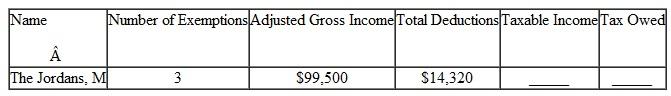 Find the amount of taxable income and the tax owed for the following people. Use the tax rate schedule. The letter following the names indicates the marital status, and all married people are filing jointly. (See Examples.) Find Taxable Income and the Income Tax Amount Find the taxable income and income tax for each of the following. (a) Herbert White, married filing jointly, 5 daughters, adjusted gross income $48,300 (b) Onita Fields, single, no dependents, adjusted gross income $28,400 (c) Imogene Griffin, single, head of household, 2 children, adjusted gross income $74,500 (d) Jeffy Norwood, married filing separately, 1 child, adjusted gross income $145,000 SOLUTION (a) Herbert White + spouse + 5 daughters = 7 exemptions The tax rate for married filing jointly with less than $17,000 in taxable income is 10%. (b) Onita Fields = 1 exemption (d) Jeffy Norwood + 1 child = 2 exemptions Using Itemized Deductions to Find Taxable Income and Income Tax Kristina Kelly is single, has 1 child, and had an adjusted gross income of $58,700 last year. She paid $3240 in real estate taxes, $7280 in home mortgage interest, and donated $1200 to her church. Find her taxable income and her income tax if she files as head of household. SOLUTION Itemized deductions = $3240 + $7280 + $1200 = $11,720 Her itemized deductions of $11,720 exceed the standard deduction of $5800 for a single person, so she uses the itemized deduction amount.