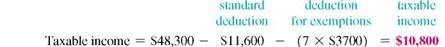 Find the amount of taxable income and the tax owed for the following people. Use the tax rate schedule. The letter following the names indicates the marital status, and all married people are filing jointly. (See Examples.)  Find Taxable Income and the Income Tax Amount  Find the taxable income and income tax for each of the following. (a) Herbert White, married filing jointly, 5 daughters, adjusted gross income $48,300 (b) Onita Fields, single, no dependents, adjusted gross income $28,400 (c) Imogene Griffin, single, head of household, 2 children, adjusted gross income $74,500 (d) Jeffy Norwood, married filing separately, 1 child, adjusted gross income $145,000 SOLUTION  (a) Herbert White + spouse + 5 daughters = 7 exemptions     The tax rate for married filing jointly with less than $17,000 in taxable income is 10%.     (b) Onita Fields = 1 exemption         (d) Jeffy Norwood + 1 child = 2 exemptions     Using Itemized Deductions to Find Taxable Income and Income Tax      Kristina Kelly is single, has 1 child, and had an adjusted gross income of $58,700 last year. She paid $3240 in real estate taxes, $7280 in home mortgage interest, and donated $1200 to her church. Find her taxable income and her income tax if she files as head of household. SOLUTION  Itemized deductions = $3240 + $7280 + $1200 = $11,720  Her itemized deductions of $11,720 exceed the standard deduction of $5800 for a single person, so she uses the itemized deduction amount.       