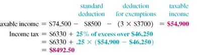 Find the amount of taxable income and the tax owed for the following people. Use the tax rate schedule. The letter following the names indicates the marital status, and all married people are filing jointly. (See Examples.)  Find Taxable Income and the Income Tax Amount  Find the taxable income and income tax for each of the following. (a) Herbert White, married filing jointly, 5 daughters, adjusted gross income $48,300 (b) Onita Fields, single, no dependents, adjusted gross income $28,400 (c) Imogene Griffin, single, head of household, 2 children, adjusted gross income $74,500 (d) Jeffy Norwood, married filing separately, 1 child, adjusted gross income $145,000 SOLUTION  (a) Herbert White + spouse + 5 daughters = 7 exemptions     The tax rate for married filing jointly with less than $17,000 in taxable income is 10%.     (b) Onita Fields = 1 exemption         (d) Jeffy Norwood + 1 child = 2 exemptions     Using Itemized Deductions to Find Taxable Income and Income Tax      Kristina Kelly is single, has 1 child, and had an adjusted gross income of $58,700 last year. She paid $3240 in real estate taxes, $7280 in home mortgage interest, and donated $1200 to her church. Find her taxable income and her income tax if she files as head of household. SOLUTION  Itemized deductions = $3240 + $7280 + $1200 = $11,720  Her itemized deductions of $11,720 exceed the standard deduction of $5800 for a single person, so she uses the itemized deduction amount.       