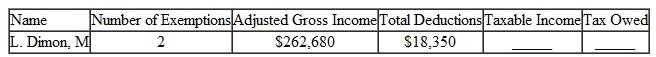 Find the amount of taxable income and the tax owed for the following people. Use the tax rate schedule. The letter following the names indicates the marital status, and all married people are filing jointly. (See Examples.)  Find Taxable Income and the Income Tax Amount  Find the taxable income and income tax for each of the following. (a) Herbert White, married filing jointly, 5 daughters, adjusted gross income $48,300 (b) Onita Fields, single, no dependents, adjusted gross income $28,400 (c) Imogene Griffin, single, head of household, 2 children, adjusted gross income $74,500 (d) Jeffy Norwood, married filing separately, 1 child, adjusted gross income $145,000 SOLUTION  (a) Herbert White + spouse + 5 daughters = 7 exemptions     The tax rate for married filing jointly with less than $17,000 in taxable income is 10%.     (b) Onita Fields = 1 exemption         (d) Jeffy Norwood + 1 child = 2 exemptions     Using Itemized Deductions to Find Taxable Income and Income Tax      Kristina Kelly is single, has 1 child, and had an adjusted gross income of $58,700 last year. She paid $3240 in real estate taxes, $7280 in home mortgage interest, and donated $1200 to her church. Find her taxable income and her income tax if she files as head of household. SOLUTION  Itemized deductions = $3240 + $7280 + $1200 = $11,720  Her itemized deductions of $11,720 exceed the standard deduction of $5800 for a single person, so she uses the itemized deduction amount.       