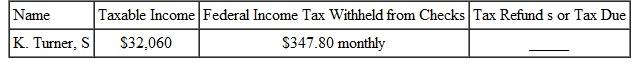 Find the tax refund or tax due for the following people. The letter following the names indicates the marital status. Assume a 52-week year and that married people are filing jointly. (See Example.) Determining Tax Due or Refund At age 29, Jim Clark works as a petroleum engineer for ExxonMobil, where he helps design deep, complex wells being drilled offshore Africa. His wife stays at home and takes care of their toddler. His salary last year was $123,500, and $1210 was withheld from each monthly paycheck. They file a joint return and use the standard deduction. Find the amount of income tax due to the IRS or the amount overpaid, as applicable. SOLUTION   The Clarks must send an additional $2930 in income taxes to the IRS with their income-tax return. Depending on the state in which they live, they may also owe some state income taxes. Although a few states do not have income taxes, most states do have them.  <div style=padding-top: 35px> 