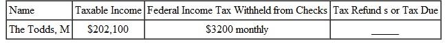 Find the tax refund or tax due for the following people. The letter following the names indicates the marital status. Assume a 52-week year and that married people are filing jointly. (See Example.) Determining Tax Due or Refund At age 29, Jim Clark works as a petroleum engineer for ExxonMobil, where he helps design deep, complex wells being drilled offshore Africa. His wife stays at home and takes care of their toddler. His salary last year was $123,500, and $1210 was withheld from each monthly paycheck. They file a joint return and use the standard deduction. Find the amount of income tax due to the IRS or the amount overpaid, as applicable. SOLUTION   The Clarks must send an additional $2930 in income taxes to the IRS with their income-tax return. Depending on the state in which they live, they may also owe some state income taxes. Although a few states do not have income taxes, most states do have them.  <div style=padding-top: 35px> 