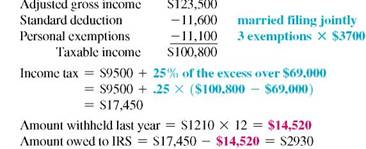 Find the tax refund or tax due for the following people. The letter following the names indicates the marital status. Assume a 52-week year and that married people are filing jointly. (See Example.) Determining Tax Due or Refund At age 29, Jim Clark works as a petroleum engineer for ExxonMobil, where he helps design deep, complex wells being drilled offshore Africa. His wife stays at home and takes care of their toddler. His salary last year was $123,500, and $1210 was withheld from each monthly paycheck. They file a joint return and use the standard deduction. Find the amount of income tax due to the IRS or the amount overpaid, as applicable. SOLUTION   The Clarks must send an additional $2930 in income taxes to the IRS with their income-tax return. Depending on the state in which they live, they may also owe some state income taxes. Although a few states do not have income taxes, most states do have them.  <div style=padding-top: 35px> 