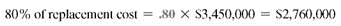 Find the amount to be paid by the insurance company in the following problems. Assume that policy includes an 80 % coinsurance clause. (See Examples.)  Using the Coinsurance Formula  Dayton Properties owns a small apartment building with a replacement cost of $760,000. The fire insurance policy has an 80, coinsurance clause and a face value of $570,000. A fire started in the kitchen of a tenant and swept through three apartments, resulting in $144,000 in losses. Find the amount of the loss that the insurance company will pay. SOLUTION  The policy must have a face value of at least 80, of $760,000 or $608,000 in order to receive the payment for the entire loss. Since the face value of $570,000 is less than 80, of the replacement cost, the company will pay only the following portion of the loss.     The calculator solution to this example uses chain calculations and parentheses to set off the denominator. The result is then subtracted from the fire loss.     Note: Refer to Appendix B for calculator basics. Finding the Amount f Loss Paid by the nsurance Company  A Swedish investment group owns a warehouse with a replacement cost of $3,450,000. The company has a fire insurance policy with a face value of $3,400,000. The policy has an 80, coinsurance feature. If the firm has a fire loss of $233,500, find the part of the loss paid by the insurance company. SOLUTION  The business has     a fire insurance policy with a face value of more than 80, of the value of the store. Therefore, the insurance company pays the entire $233,500 loss.   