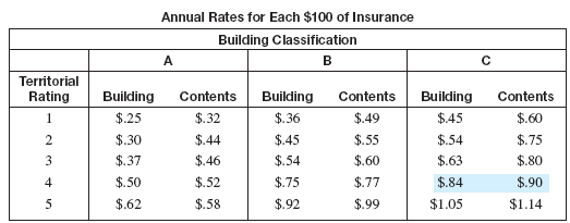 Describe three factors that determine the premium charged for fire insurance. (See Objective.) _____ Find the annual premium for fire insurance. The amount of the premium charged by the insurance company depends on several factors. Among them are the type of construction of the building, the contents and use of the building, the location of the building, and the type and location of any fire protection that is available. Wood frame buildings generally are more likely to be damaged by fire than masonry buildings and thus require a higher premium. Building classifications are assigned to building types by insurance company employees called underwriters. These building categories are usually designated by letters such as A, B, and C. Underwriters also assign ratings called territorial ratings to each area that describe the quality of fire protection in the area. Although fire insurance rates vary from state to state, the rates in the following table are typical.  <div style=padding-top: 35px> 