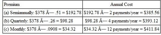 Find the annual premium for the following. (See Examples.) Finding the Life Insurance Premium Martha Spencer became the primary source of income for her family at age 35 after her divorce. At that time, she decided that she needed $250,000 in life insurance to pay off the mortgage on her home, to repay some loans at her business, and to provide for her children. Find her annual premium for (a) a 10-year level premium term policy, (b) a whole life policy, (c) a universal life policy, and (d) a 20-pay life plan. CASE IN POINT SOLUTION First, divide the desired amount of life insurance by $1000 to find the number of thousands. $250,000 ÷+ $1000 = 250 thousands Quick TIP Use the actual age of a man when using the table of premiums. However, subtract 5 from the age of a woman before using the table. Since Spencer is a woman, subtract 5 from her actual age before using the table (35 - 5 = 30). Look in the table at age 30 for the rates for each type of insurance.   Spencer wanted to buy universal life because of the savings feature, which would help her save for retirement. However, she purchased the level premium term instead, since her income was limited and the level term policy was much cheaper. Using a Premium Factor The annual insurance premium on a $200,000 10-year level premium term life policy for Jane Rodriguez is $378. Use the premium factors table to find the amount of premium and the total annual cost if she pays (a) semiannually, (b) quarterly, or (c) monthly. SOLUTION   Pricing Life Insurance   Shauna Jones has decided to buy $100,000 in life insurance to make sure that her kids will have funds if something happens to her. Jones is 28 and in good health. Find the monthly premium for (a) 10-year level premium term and (b) universal life. SOLUTION (a) 10-year level premium term:   (b) Universal life:    <div style=padding-top: 35px> 