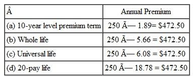 Find the annual premium for the following. (See Examples.) Finding the Life Insurance Premium Martha Spencer became the primary source of income for her family at age 35 after her divorce. At that time, she decided that she needed $250,000 in life insurance to pay off the mortgage on her home, to repay some loans at her business, and to provide for her children. Find her annual premium for (a) a 10-year level premium term policy, (b) a whole life policy, (c) a universal life policy, and (d) a 20-pay life plan. CASE IN POINT SOLUTION First, divide the desired amount of life insurance by $1000 to find the number of thousands. $250,000 ÷+ $1000 = 250 thousands Quick TIP Use the actual age of a man when using the table of premiums. However, subtract 5 from the age of a woman before using the table. Since Spencer is a woman, subtract 5 from her actual age before using the table (35 - 5 = 30). Look in the table at age 30 for the rates for each type of insurance.   Spencer wanted to buy universal life because of the savings feature, which would help her save for retirement. However, she purchased the level premium term instead, since her income was limited and the level term policy was much cheaper. Using a Premium Factor The annual insurance premium on a $200,000 10-year level premium term life policy for Jane Rodriguez is $378. Use the premium factors table to find the amount of premium and the total annual cost if she pays (a) semiannually, (b) quarterly, or (c) monthly. SOLUTION   Pricing Life Insurance   Shauna Jones has decided to buy $100,000 in life insurance to make sure that her kids will have funds if something happens to her. Jones is 28 and in good health. Find the monthly premium for (a) 10-year level premium term and (b) universal life. SOLUTION (a) 10-year level premium term:   (b) Universal life:    <div style=padding-top: 35px> 