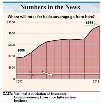 Describe four factors that determine the premium on an automobile insurance policy. (See Objective.) Describe the factors that affect the cost of motor-vehicle insurance. Automobile insurance is one of the most common types of insurance. Banks or credit unions that finance automobiles require borrowers to buy automobile insurance. Many states require automobile insurance for people living and driving in those states. As you can see from the graph, the average cost of car insurance has increased sharply.   The premium , or cost, of an insurance policy is determined by actuaries who work for the insurance company. Actuaries look at the frequency and severity of accidents based on several factors, including • location of the insured vehicle, • age and sex of the driver, • miles driven, and • driving history of the driver. These factors help measure the risk of insuring a particular driver, which is used to determine the premium. For example, drivers between 16 and 25 years of age are more likely to be involved in accidents and are therefore charged a higher premium. Some automobiles are more likely to be stolen than others, resulting in higher premiums for their owners. Several automobile coverages are now discussed.<div style=padding-top: 35px> 