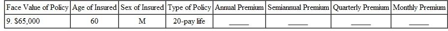 Find the annual premium, the semiannual premium, the quarterly premium, and the monthly premium for the following. (Note: Subtract 5 years for women.) Round to the nearest cent.    