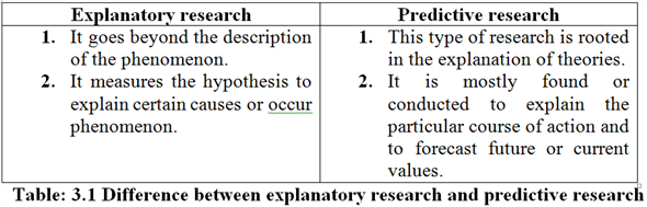 Research refers to the outcome of human desire to investigate and deeper understanding of existing phenomena or find out the possibility of occurrence of a new phenomenon. Research is the starting point in any discipline. It is the key to the success and growth of any discipline. The difference between explanatory research and predictive research is as follows:  