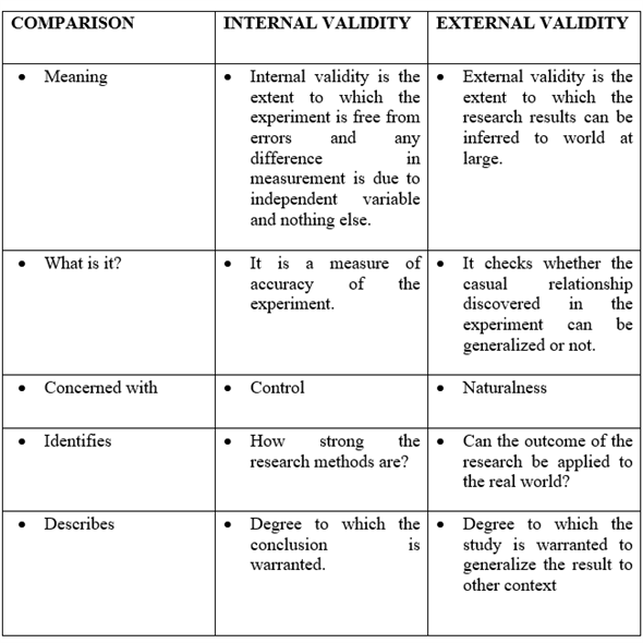 Investigations that are considering to include intercession by the specialist past that for estimation. The typical mediation is to control some factor in a setting and see how it influences the subjects e.g.., individuals, or actual substances. a) In insights, legitimacy is to mean the proportion of precision, which checks the sufficiency of the test, explicitly concerning bewildering. It is whether the autonomous factors cause the noticed impacts on the reliant or not. The term outside legitimacy infers the assurance of whether the easy-going relationship saw in the examination can be summed up or not. It finds out. Outer Validity distinguishes the rightness of the exploration by analyzing its appropriateness with one setting then onto the next.   b) All three pre-experimental plans are frail in their logical estimation power-that is, they neglect to control sufficiently the different dangers to legitimacy. It is particularly valid for the after-just investigation. Semi trial plans are like tests that need the arbitrary task to exploratory and control gatherings. The nonequivalent examination bunch configuration takes after the test plan, yet it doesn't utilize irregular working.   c) History is the particular occasions that happen between the first and second estimation. Maturation is the cycles inside subjects that go about as a component of the progression of time. for e.g.., on the off chance that the task keeps going a couple of years, most members may improve their presentation paying little mind to treatment   d) Irregular examining and arbitrary tasks are ideas in the domain of exploration strategies and insights. Notwithstanding, numerous understudies battle to separate between these two and regularly utilize these terms reciprocally. A strategy is dependent on the possibility alone by which study members to a treatment gathering. Randomization limits the distinctions among bunches by similarly disseminating individuals with specific attributes among all the preliminary arms. The analysts don't know which treatment is better. Coordinating is a measurable strategy which is using to assess the impact of a treatment by contrasting the treated and the non-treated units in an observational examination or semi test. A superfluous variable is any variable other than a free factor that can cause an adjustment in the reliant variable and consequently influence the outcomes in an undesirable manner.   e) Unessential factors are many factors, which are not the variable but could influence the aftereffects of the analysis. A climate variable is a variable whose worth is set external to the program, commonly through usefulness incorporated into the working framework or microservice. A climate variable is comparing to a name/esteem pair, and any number might and accessible for reference at a point as expected.  