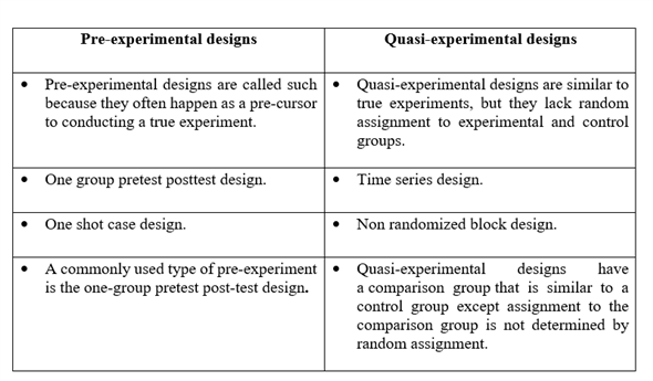 Investigations that are considering to include intercession by the specialist past that for estimation. The typical mediation is to control some factor in a setting and see how it influences the subjects e.g.., individuals, or actual substances. a) In insights, legitimacy is to mean the proportion of precision, which checks the sufficiency of the test, explicitly concerning bewildering. It is whether the autonomous factors cause the noticed impacts on the reliant or not. The term outside legitimacy infers the assurance of whether the easy-going relationship saw in the examination can be summed up or not. It finds out. Outer Validity distinguishes the rightness of the exploration by analyzing its appropriateness with one setting then onto the next.   b) All three pre-experimental plans are frail in their logical estimation power-that is, they neglect to control sufficiently the different dangers to legitimacy. It is particularly valid for the after-just investigation. Semi trial plans are like tests that need the arbitrary task to exploratory and control gatherings. The nonequivalent examination bunch configuration takes after the test plan, yet it doesn't utilize irregular working.   c) History is the particular occasions that happen between the first and second estimation. Maturation is the cycles inside subjects that go about as a component of the progression of time. for e.g.., on the off chance that the task keeps going a couple of years, most members may improve their presentation paying little mind to treatment   d) Irregular examining and arbitrary tasks are ideas in the domain of exploration strategies and insights. Notwithstanding, numerous understudies battle to separate between these two and regularly utilize these terms reciprocally. A strategy is dependent on the possibility alone by which study members to a treatment gathering. Randomization limits the distinctions among bunches by similarly disseminating individuals with specific attributes among all the preliminary arms. The analysts don't know which treatment is better. Coordinating is a measurable strategy which is using to assess the impact of a treatment by contrasting the treated and the non-treated units in an observational examination or semi test. A superfluous variable is any variable other than a free factor that can cause an adjustment in the reliant variable and consequently influence the outcomes in an undesirable manner.   e) Unessential factors are many factors, which are not the variable but could influence the aftereffects of the analysis. A climate variable is a variable whose worth is set external to the program, commonly through usefulness incorporated into the working framework or microservice. A climate variable is comparing to a name/esteem pair, and any number might and accessible for reference at a point as expected.  