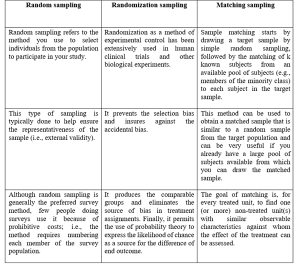 Investigations that are considering to include intercession by the specialist past that for estimation. The typical mediation is to control some factor in a setting and see how it influences the subjects e.g.., individuals, or actual substances. a) In insights, legitimacy is to mean the proportion of precision, which checks the sufficiency of the test, explicitly concerning bewildering. It is whether the autonomous factors cause the noticed impacts on the reliant or not. The term outside legitimacy infers the assurance of whether the easy-going relationship saw in the examination can be summed up or not. It finds out. Outer Validity distinguishes the rightness of the exploration by analyzing its appropriateness with one setting then onto the next.   b) All three pre-experimental plans are frail in their logical estimation power-that is, they neglect to control sufficiently the different dangers to legitimacy. It is particularly valid for the after-just investigation. Semi trial plans are like tests that need the arbitrary task to exploratory and control gatherings. The nonequivalent examination bunch configuration takes after the test plan, yet it doesn't utilize irregular working.   c) History is the particular occasions that happen between the first and second estimation. Maturation is the cycles inside subjects that go about as a component of the progression of time. for e.g.., on the off chance that the task keeps going a couple of years, most members may improve their presentation paying little mind to treatment   d) Irregular examining and arbitrary tasks are ideas in the domain of exploration strategies and insights. Notwithstanding, numerous understudies battle to separate between these two and regularly utilize these terms reciprocally. A strategy is dependent on the possibility alone by which study members to a treatment gathering. Randomization limits the distinctions among bunches by similarly disseminating individuals with specific attributes among all the preliminary arms. The analysts don't know which treatment is better. Coordinating is a measurable strategy which is using to assess the impact of a treatment by contrasting the treated and the non-treated units in an observational examination or semi test. A superfluous variable is any variable other than a free factor that can cause an adjustment in the reliant variable and consequently influence the outcomes in an undesirable manner.   e) Unessential factors are many factors, which are not the variable but could influence the aftereffects of the analysis. A climate variable is a variable whose worth is set external to the program, commonly through usefulness incorporated into the working framework or microservice. A climate variable is comparing to a name/esteem pair, and any number might and accessible for reference at a point as expected.  