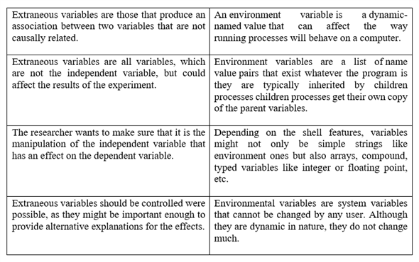 Investigations that are considering to include intercession by the specialist past that for estimation. The typical mediation is to control some factor in a setting and see how it influences the subjects e.g.., individuals, or actual substances. a) In insights, legitimacy is to mean the proportion of precision, which checks the sufficiency of the test, explicitly concerning bewildering. It is whether the autonomous factors cause the noticed impacts on the reliant or not. The term outside legitimacy infers the assurance of whether the easy-going relationship saw in the examination can be summed up or not. It finds out. Outer Validity distinguishes the rightness of the exploration by analyzing its appropriateness with one setting then onto the next. b) All three pre-experimental plans are frail in their logical estimation power-that is, they neglect to control sufficiently the different dangers to legitimacy. It is particularly valid for the after-just investigation. Semi trial plans are like tests that need the arbitrary task to exploratory and control gatherings. The nonequivalent examination bunch configuration takes after the test plan, yet it doesn't utilize irregular working. c) History is the particular occasions that happen between the first and second estimation. Maturation is the cycles inside subjects that go about as a component of the progression of time. for e.g.., on the off chance that the task keeps going a couple of years, most members may improve their presentation paying little mind to treatment d) Irregular examining and arbitrary tasks are ideas in the domain of exploration strategies and insights. Notwithstanding, numerous understudies battle to separate between these two and regularly utilize these terms reciprocally. A strategy is dependent on the possibility alone by which study members to a treatment gathering. Randomization limits the distinctions among bunches by similarly disseminating individuals with specific attributes among all the preliminary arms. The analysts don't know which treatment is better. Coordinating is a measurable strategy which is using to assess the impact of a treatment by contrasting the treated and the non-treated units in an observational examination or semi test. A superfluous variable is any variable other than a free factor that can cause an adjustment in the reliant variable and consequently influence the outcomes in an undesirable manner. e) Unessential factors are many factors, which are not the variable but could influence the aftereffects of the analysis. A climate variable is a variable whose worth is set external to the program, commonly through usefulness incorporated into the working framework or microservice. A climate variable is comparing to a name/esteem pair, and any number might and accessible for reference at a point as expected.