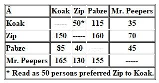 You receive the results of a paired-comparison preference test of four soft drinks from a sample of 200 persons. The results are as follows: a. How do these brands rank in overall preference in this sample b. Develop an interval scale for these four brands.