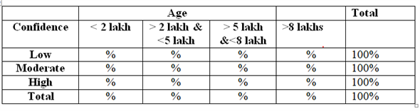 Cross tabulation, which is also known as contingency table, is used to find the relationship between variables. It compares the data in tables which is represented in rows and columns. a) Cross tabulation can be used to calculate the percentages of two way contingency table. The age range can be column variables and consumption can be row variables (categorized into yes and no). The tabulation results show percentage values in the output that provides interpretations as percentage of alcohol and non-alcohol people for each age group. Example output of cross tabulation result is as follows: b) Cross tabulation can be used to calculate the percentages of two way contingency table. The family income range can be column variables and confidence can be row variables. The tabulation results show percentage values in the output that can be interpreted as the percentage of confidence on future for each income group. Example output of cross tabulation result is as follows: c) Cross tabulation can be used to calculate the percentages of two way contingency table. The marital status column variables and sports participation can be row variables (categorized into yes and no). The tabulation results show percentage values in the output that provides interpretations as percentage of sports participation for married and single groups. Example output of cross tabulation result is as follows: d) Cross tabulation can be used to calculate the percentages of two way contingency table. The crime rate range can be column variables and unemployment rate can be row variables. The tabulation results show percentage values in the output that can be interpreted as percentage of unemployment for crime rate range. Example output of cross tabulation result is as follows: