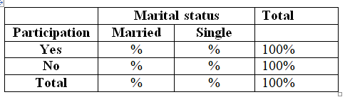 Cross tabulation, which is also known as contingency table, is used to find the relationship between variables. It compares the data in tables which is represented in rows and columns. a) Cross tabulation can be used to calculate the percentages of two way contingency table. The age range can be column variables and consumption can be row variables (categorized into yes and no). The tabulation results show percentage values in the output that provides interpretations as percentage of alcohol and non-alcohol people for each age group. Example output of cross tabulation result is as follows: b) Cross tabulation can be used to calculate the percentages of two way contingency table. The family income range can be column variables and confidence can be row variables. The tabulation results show percentage values in the output that can be interpreted as the percentage of confidence on future for each income group. Example output of cross tabulation result is as follows: c) Cross tabulation can be used to calculate the percentages of two way contingency table. The marital status column variables and sports participation can be row variables (categorized into yes and no). The tabulation results show percentage values in the output that provides interpretations as percentage of sports participation for married and single groups. Example output of cross tabulation result is as follows: d) Cross tabulation can be used to calculate the percentages of two way contingency table. The crime rate range can be column variables and unemployment rate can be row variables. The tabulation results show percentage values in the output that can be interpreted as percentage of unemployment for crime rate range. Example output of cross tabulation result is as follows: