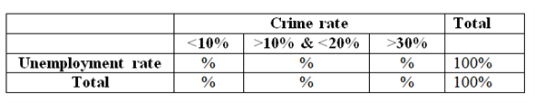 Cross tabulation, which is also known as contingency table, is used to find the relationship between variables. It compares the data in tables which is represented in rows and columns. a) Cross tabulation can be used to calculate the percentages of two way contingency table. The age range can be column variables and consumption can be row variables (categorized into yes and no). The tabulation results show percentage values in the output that provides interpretations as percentage of alcohol and non-alcohol people for each age group. Example output of cross tabulation result is as follows: b) Cross tabulation can be used to calculate the percentages of two way contingency table. The family income range can be column variables and confidence can be row variables. The tabulation results show percentage values in the output that can be interpreted as the percentage of confidence on future for each income group. Example output of cross tabulation result is as follows: c) Cross tabulation can be used to calculate the percentages of two way contingency table. The marital status column variables and sports participation can be row variables (categorized into yes and no). The tabulation results show percentage values in the output that provides interpretations as percentage of sports participation for married and single groups. Example output of cross tabulation result is as follows: d) Cross tabulation can be used to calculate the percentages of two way contingency table. The crime rate range can be column variables and unemployment rate can be row variables. The tabulation results show percentage values in the output that can be interpreted as percentage of unemployment for crime rate range. Example output of cross tabulation result is as follows: