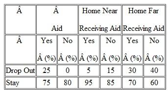 You study the attrition of entering college freshmen (those students who enter college as freshmen but don't stay to graduate.). You find the following relationships between attrition, aid, and distance of home from college. What is your interpretation Consider all variables and relationships.