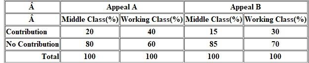 A local health agency is experimenting with two appeal letters, A and B, with which to raise funds. It sends out 400 of the A appeal and 400 of the B appeal (each subsample is divided equally among working-class and middle-class neighborhoods). The agency secures the results show in the following table. a) Which appeal is the best b) Which class responded better to which letter c) Is appeal or social class a more powerful independent variable