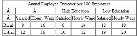 Assume you have collected data on sales associates of a large retail organization in a major metropolitan area. You analyze the data by type of work classification, education level, and whether the workers were raised in a rural or urban setting. The results are shown below. How would you interpret them