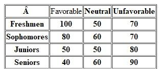 A random sample of students is interviewed to determine if there is an association between class and attitude toward corporations. With the following results, test the hypothesis that there is no difference among students on this attitude.    