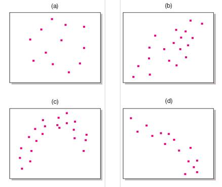 Describe the relationship between the two variables in the four plots.