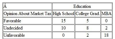 A polling organization collected data on a sample of 60 registered voters regarding a tax on the market value of equity transactions as one remedy for the budget deficit.      a. Compute gamma for the table.  b. Compute tau b or tau c for the same data.  c. What accounts for the differences  d. Decide which is more suitable for these data.