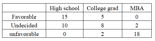 Goodman and kruskal gamma compares the concordant and discordant pairs and then it maximizes the denominator in order to standardize the outcome. Kendall's   and   is adjustment to the gamma. Kendall's   considers tied pairs, which occurs when X- variable and Y- variable has same value. Mostly   is considered when the data is square i.e. table with equal rows and columns and   is considered when the data is rectangle. The given below data is opinion about market tax among voters from different education levels.   a) The formula to calculate gamma is   Step 1: P is concordant pairs. The calculation steps to find the P value is as follows:     Step 2: Q is discordant pairs. The calculation steps to find the P value is as follows:     Step 3: Substitute P and Q value in gamma formula as shown below:   b) Formula to calculate   and   is as follows:   ;   Step 1 The calculation of tied pairs as part of calculating   and   , is as follows:   The formula to calculate   is as follows: (consider row totals)   The formula to calculate   is as follows: (consider column totals)   Step 2: The substitution of   and   values in the   formula is as follows: Total pairs (n) = 60   The calculation of   is as follows: m = smaller number of rows or columns   c) In this case, both   and   values are same or equal d) In general,   is considered for square data. As the rows and columns of this table are equal i.e. square,   is considered for this.