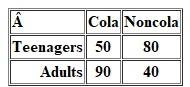 A research team conducted a study of soft-drink preferences among residents in a test market prior to an advertising campaign for a new cola product. Of the participants, 130 are teenagers and 130 are adults. The researchers secured the following results:      Calculate an appropriate measure of association, and decide how to present the results. How might this information affect the advertising agency